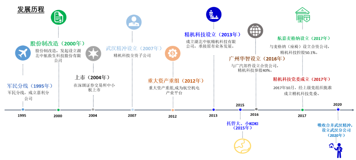 發(fā)展歷程.png